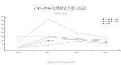 Line Chart