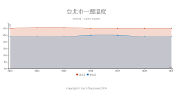 Timeseries Chart